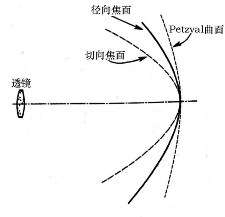 暗角：镜头毁誉参半的光学特征