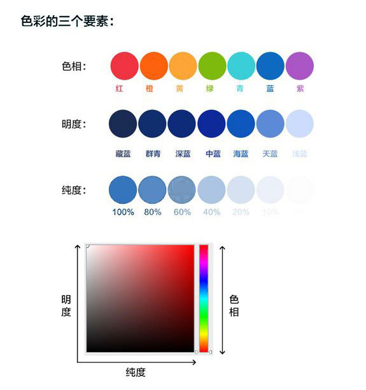 色彩的三要素:色相(h),饱和度s(也称彩度,纯度),明度(b)