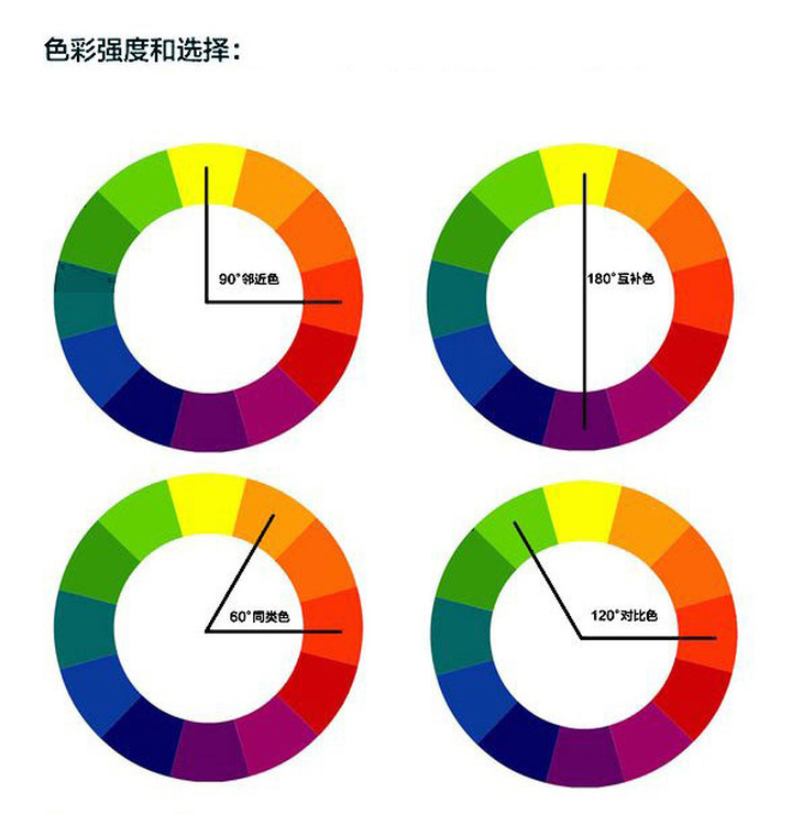 对比色:指24色环上相距120