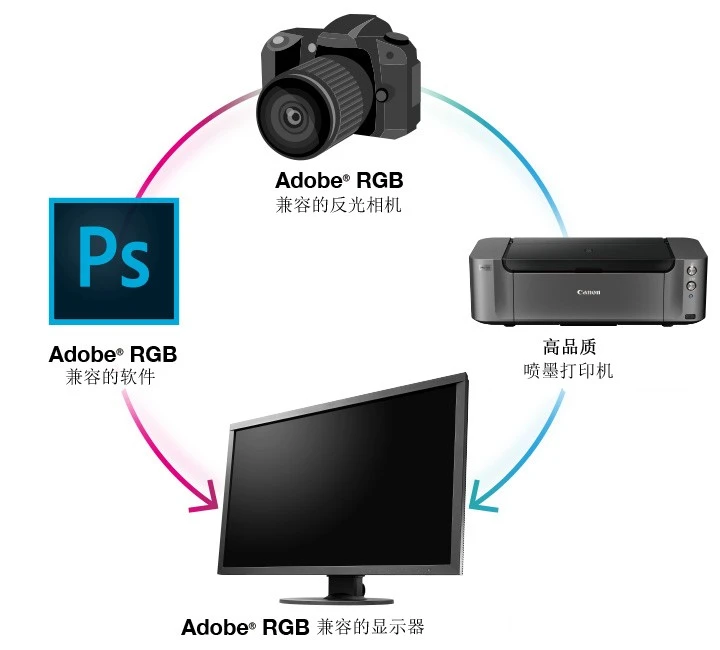 买显示器选择什么色域，sRGB还是Adobe RGB?