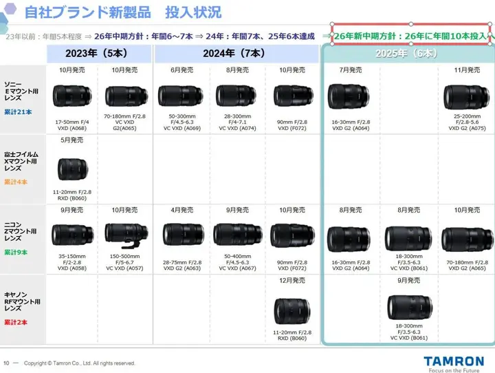 一周器材速递 | 索尼FX3II在路上?镜头暗战将全面升级!