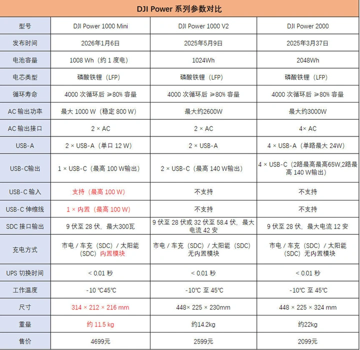 当“一度电”进入摄影工作流：DJI Power 1000 Mini 使用体验
